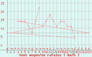 Courbe de la force du vent pour Zell Am See