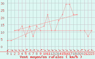 Courbe de la force du vent pour Galzig