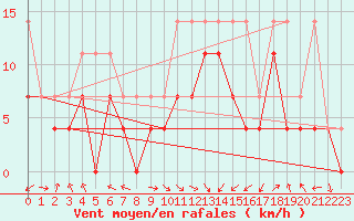 Courbe de la force du vent pour Leutkirch-Herlazhofen