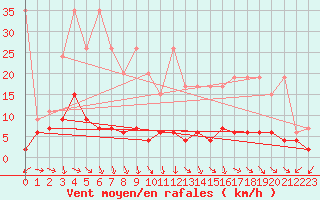 Courbe de la force du vent pour Chaumont (Sw)