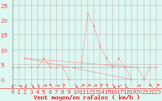 Courbe de la force du vent pour Zeltweg / Autom. Stat.