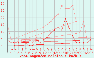 Courbe de la force du vent pour Andeer