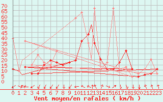 Courbe de la force du vent pour Kars
