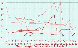 Courbe de la force du vent pour Cimetta