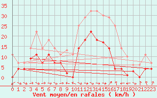 Courbe de la force du vent pour Huercal Overa