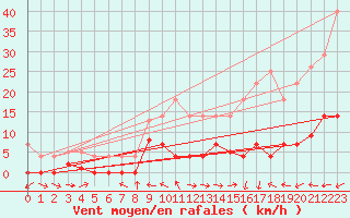 Courbe de la force du vent pour Padrn