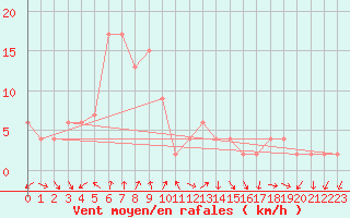 Courbe de la force du vent pour Takayama