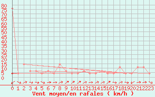 Courbe de la force du vent pour Pitztaler Gletscher