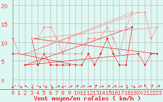 Courbe de la force du vent pour Coburg
