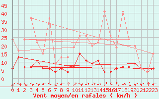 Courbe de la force du vent pour Vevey