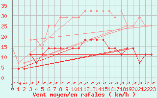 Courbe de la force du vent pour Luedenscheid