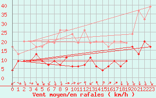 Courbe de la force du vent pour Cimetta