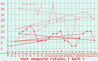 Courbe de la force du vent pour Vicosoprano