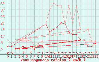 Courbe de la force du vent pour Delemont