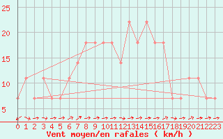 Courbe de la force du vent pour Biclesu