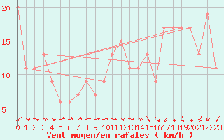 Courbe de la force du vent pour Brize Norton