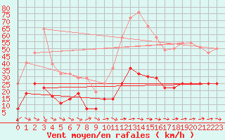 Courbe de la force du vent pour Zaragoza-Valdespartera