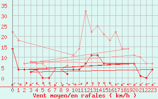 Courbe de la force du vent pour Pinoso