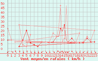 Courbe de la force du vent pour Hatay