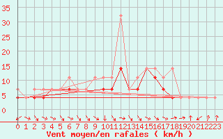 Courbe de la force du vent pour Terespol