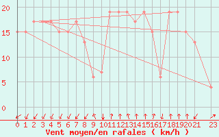 Courbe de la force du vent pour Gafsa