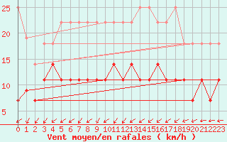 Courbe de la force du vent pour Bad Lippspringe