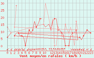 Courbe de la force du vent pour Chrysoupoli Airport