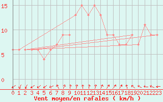 Courbe de la force du vent pour Pratica Di Mare