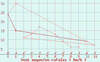 Courbe de la force du vent pour San Antonio, San Antonio International Airport