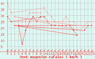 Courbe de la force du vent pour Axstal