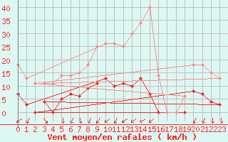 Courbe de la force du vent pour Fredrika