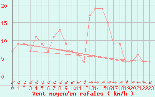 Courbe de la force du vent pour Grazzanise