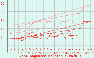 Courbe de la force du vent pour Kettstaka