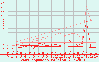 Courbe de la force du vent pour Vinga