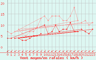 Courbe de la force du vent pour Holmon