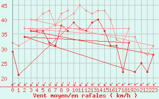 Courbe de la force du vent pour Naven