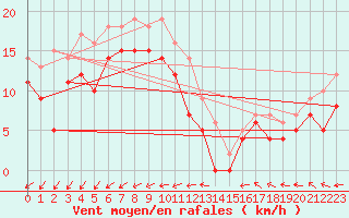 Courbe de la force du vent pour Storoen