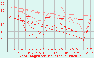 Courbe de la force du vent pour Somna-Kvaloyfjellet