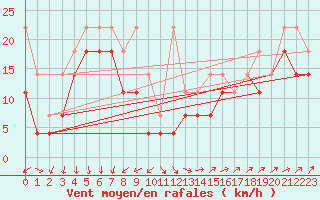 Courbe de la force du vent pour Kahler Asten