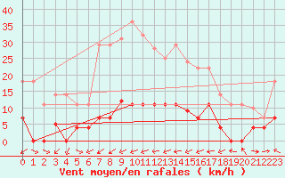 Courbe de la force du vent pour Grazalema