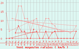 Courbe de la force du vent pour Madrid / Retiro (Esp)