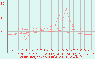 Courbe de la force du vent pour Murcia