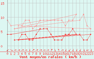 Courbe de la force du vent pour Pully-Lausanne (Sw)