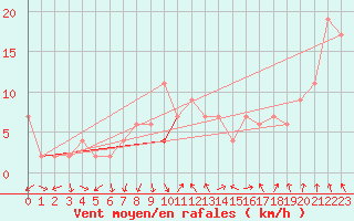 Courbe de la force du vent pour Guadalajara