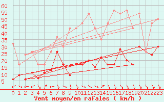 Courbe de la force du vent pour Cimetta