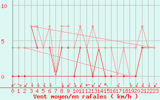 Courbe de la force du vent pour Crnomelj