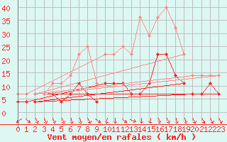 Courbe de la force du vent pour Honefoss Hoyby