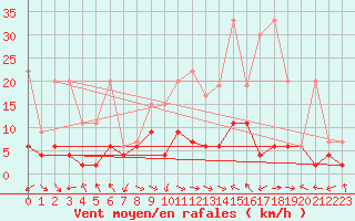 Courbe de la force du vent pour Langnau