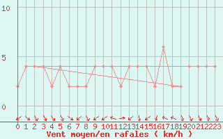 Courbe de la force du vent pour Valladolid
