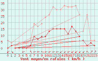 Courbe de la force du vent pour Gsgen